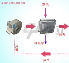 伟德官网稳定版下载 高温烘房烘干散热器方案图