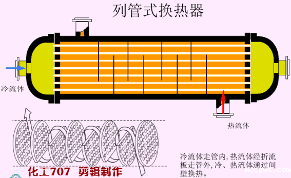 管壳式换热器