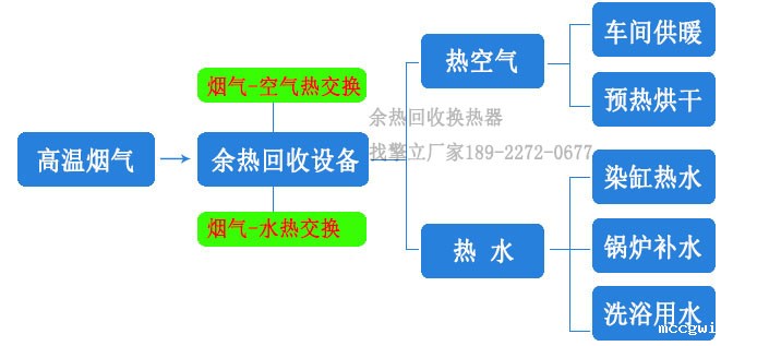 烟气换热器分类